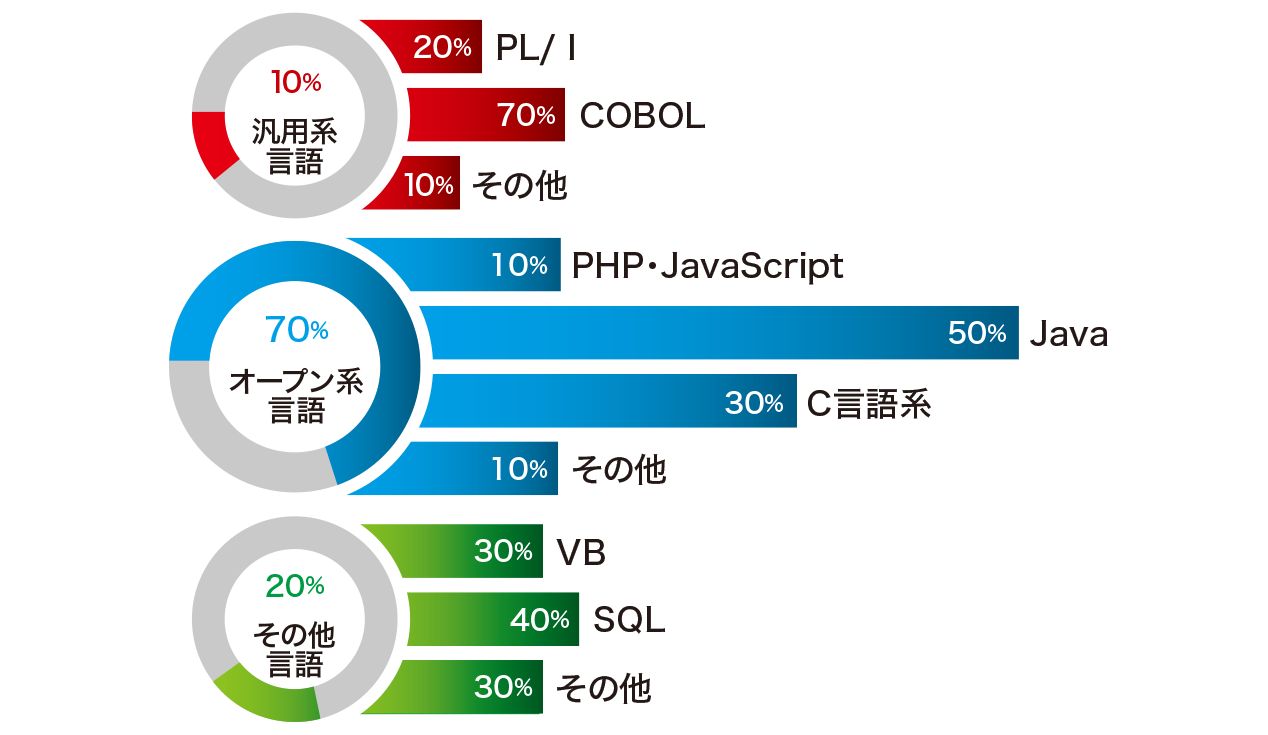 開発言語構成